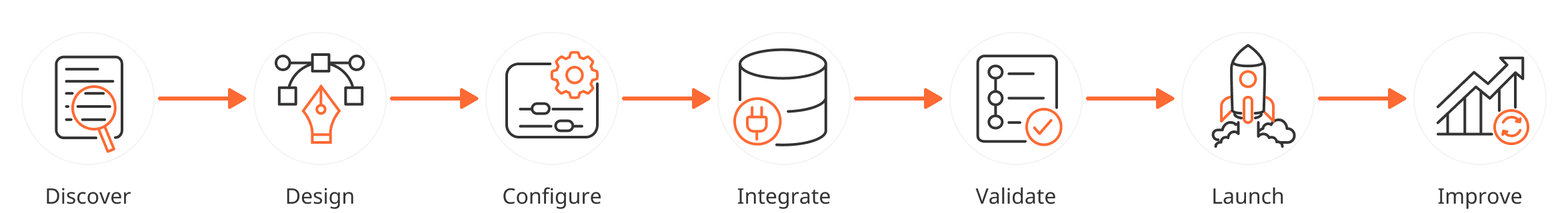แนวทางดำเนินโครงการ GURUSeed Enterprise: Discover, Design, Configure, Integrate, Validate, Launch, Improve