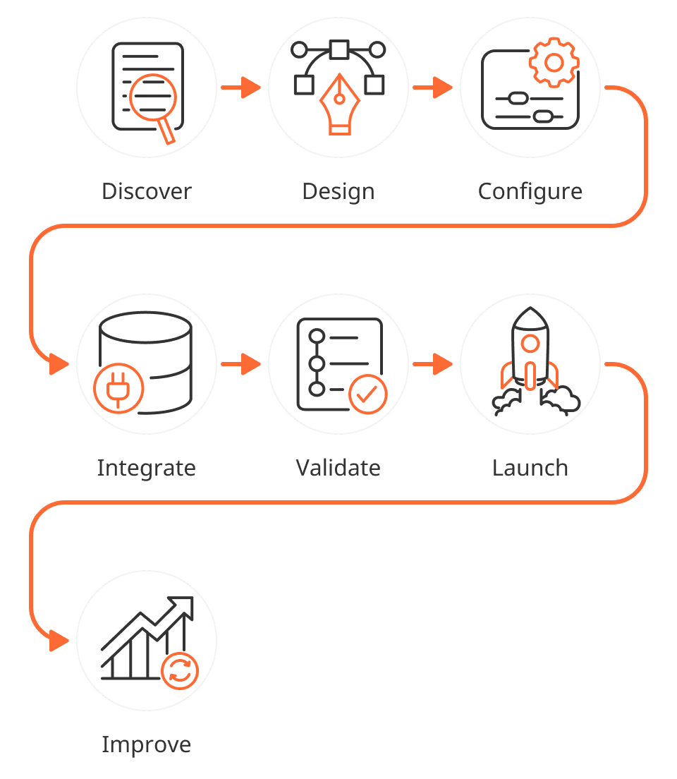 แนวทางดำเนินโครงการ GURUSeed Enterprise: Discover, Design, Configure, Integrate, Validate, Launch, Improve